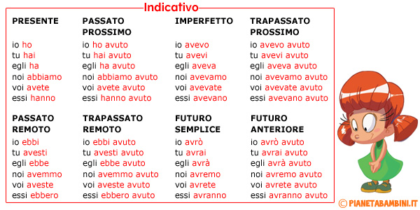 Tabella Della Coniugazione Del Verbo Avere Da Stampare Pianetabambini It