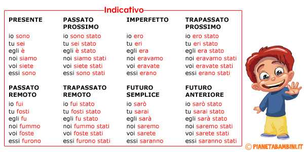 Tabella Della Coniugazione Del Verbo Essere Da Stampare PianetaBambini it