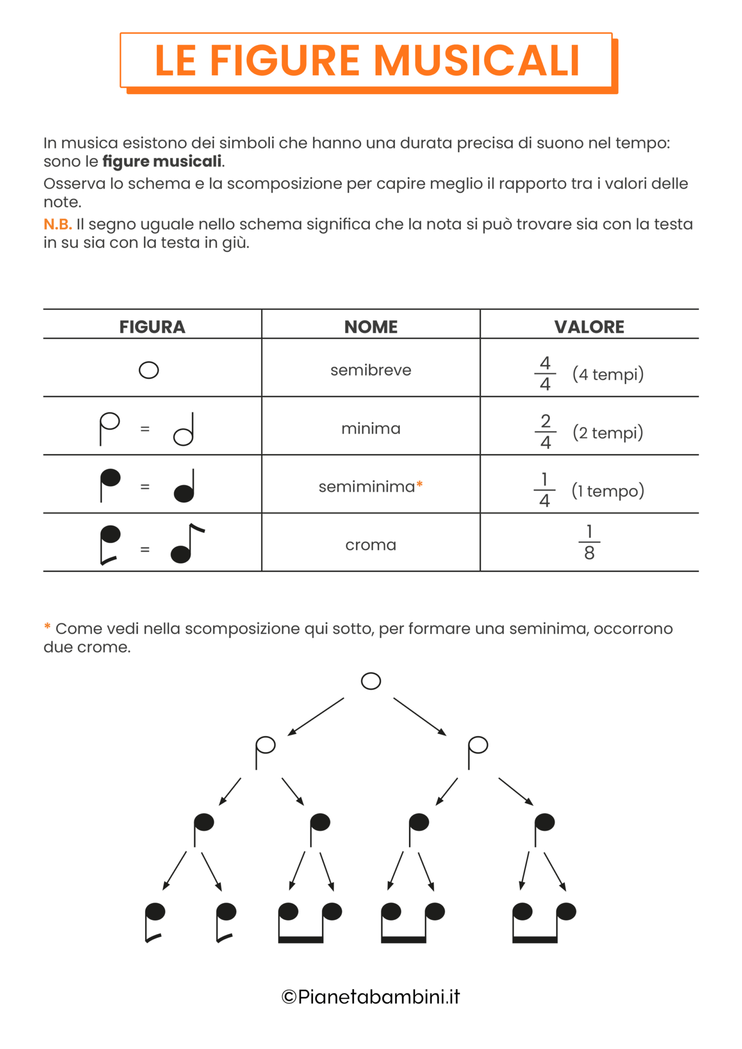 Note Musicali Rappresentate Le Figure Musicali: Schede Didattiche per la Scuola Primaria ...